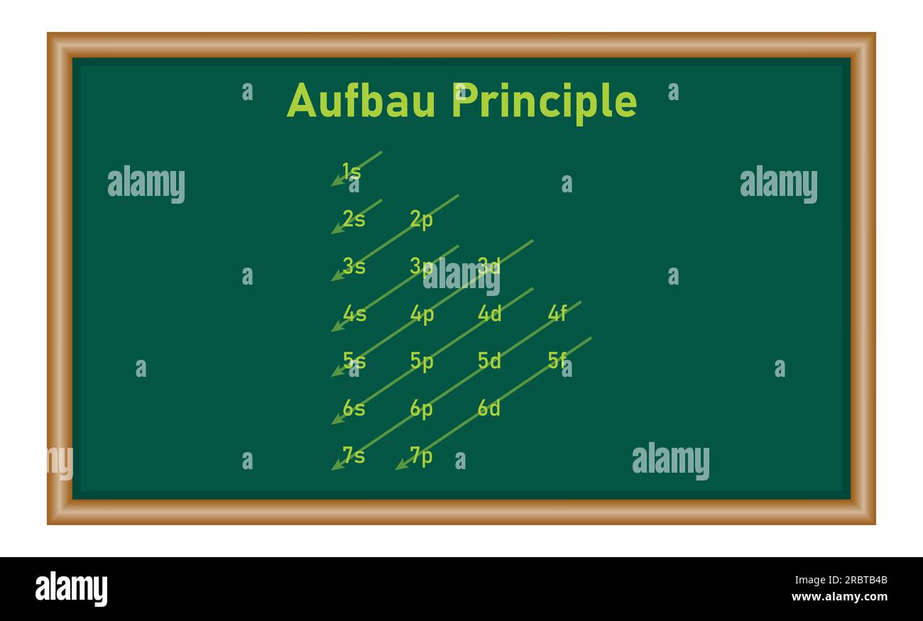 Ordine Aufbau di orbitali per l'alimentazione di elettroni. Configurazione degli elettroni. Principio Aufbau. Riempimento degli orbitali nell'atomo. Risorse di fisica per gli insegnanti Illustrazione Vettoriale