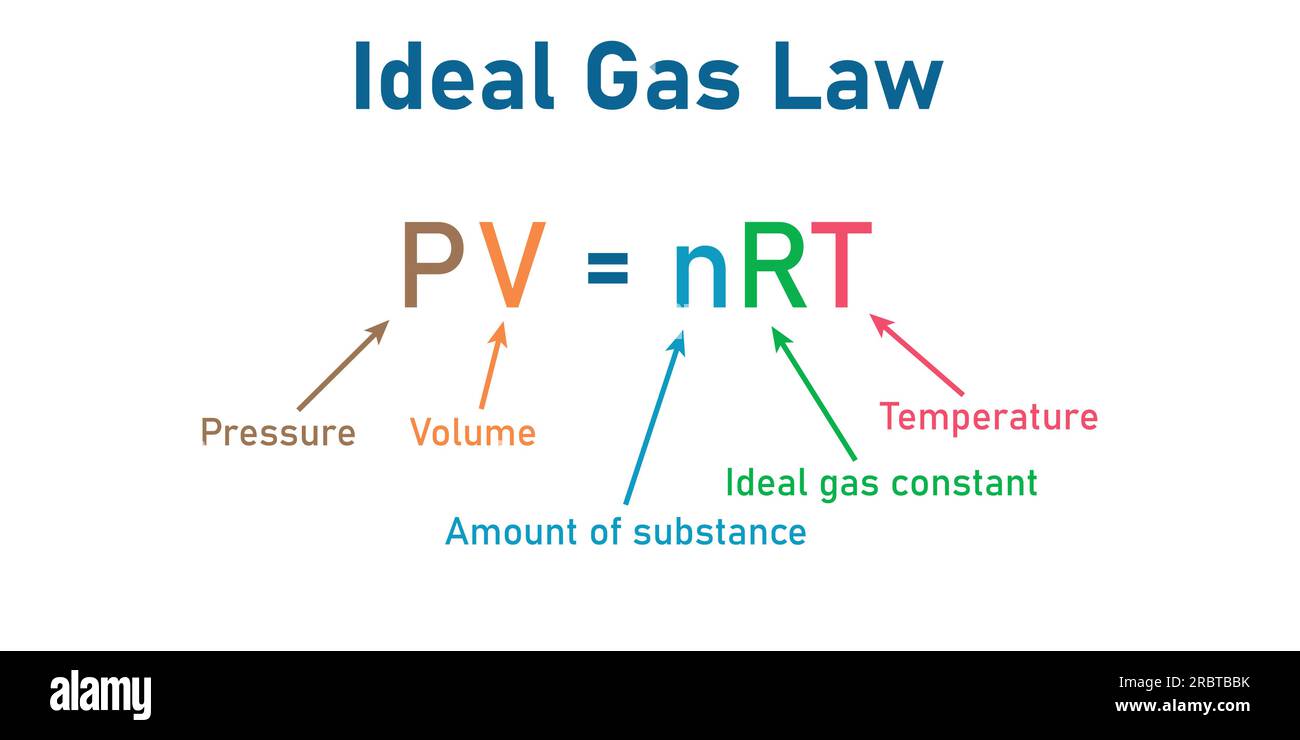 Formula ideale per la legge del gas. Pressione, volume, quantità di sostanza, costante ideale del gas e temperatura. Risorse di fisica per insegnanti e studenti. Illustrazione Vettoriale