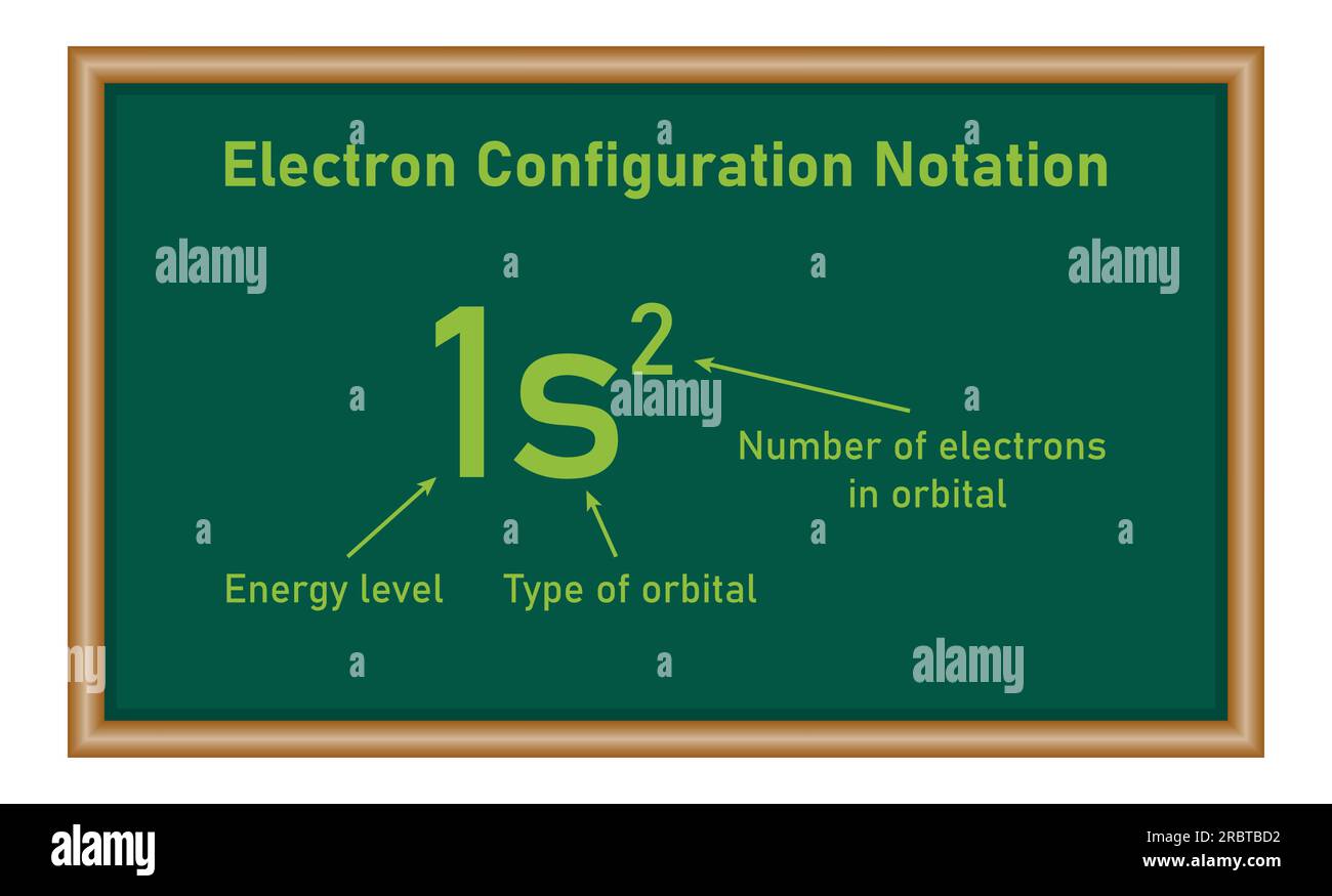 Notazione di configurazione degli elettroni. Tipo di orbitale. Numero di elettroni in orbita. Livello di energia. Illustrazione vettoriale isolata su sfondo bianco. Illustrazione Vettoriale