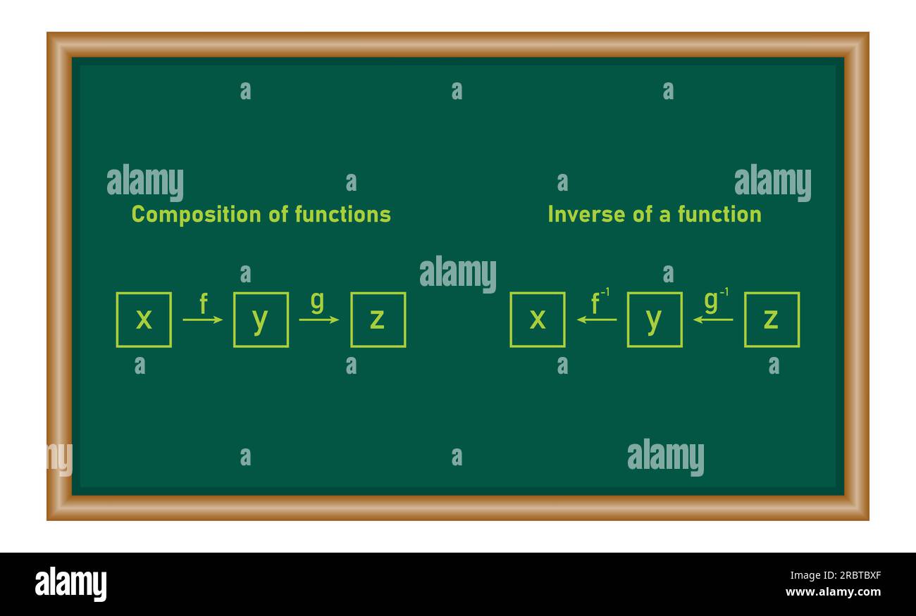 Composizione della funzione e inversa di una funzione in matematica. Risorse matematiche per insegnanti e studenti. Illustrazione Vettoriale