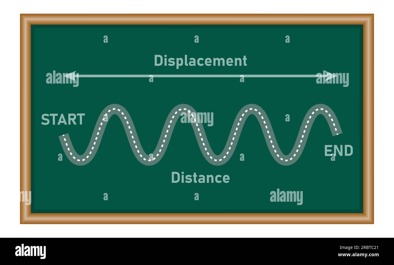 Diagramma di distanza e spostamento. Punto iniziale e punto finale. Risorse di fisica per insegnanti e studenti. Illustrazione Vettoriale