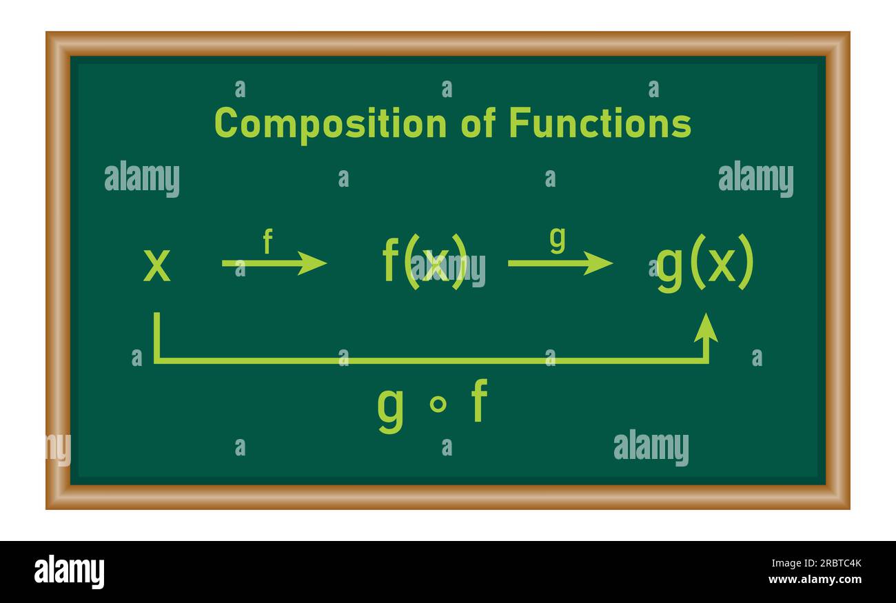Composizione di due funzioni in matematica. risorse matematiche per insegnanti e studenti. Illustrazione Vettoriale