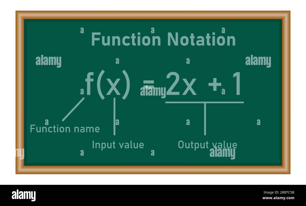 Notazione di funzione in matematica. Nome della funzione, valore di input e output. Risorse matematiche per insegnanti e studenti. Illustrazione Vettoriale