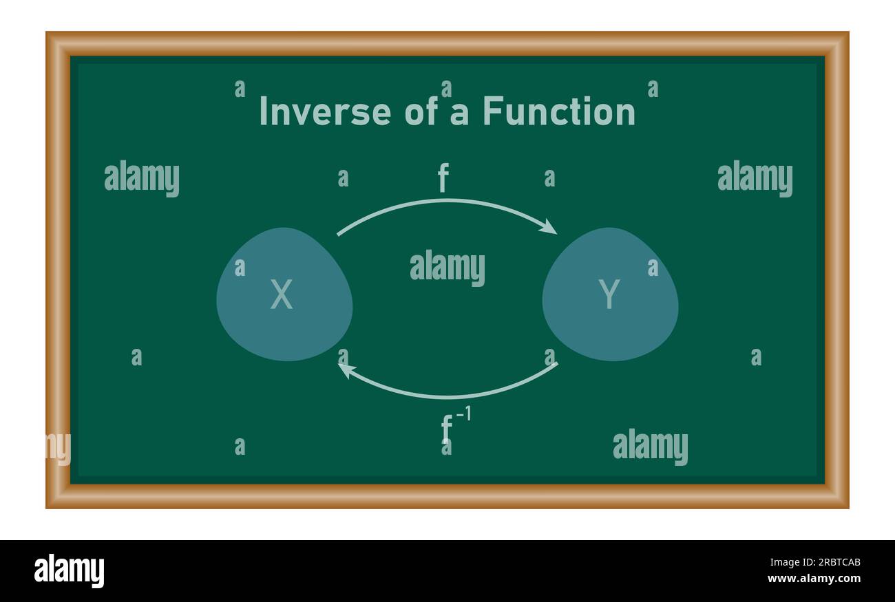 Inverso di una funzione in matematica. risorse matematiche per insegnanti e studenti. Illustrazione Vettoriale