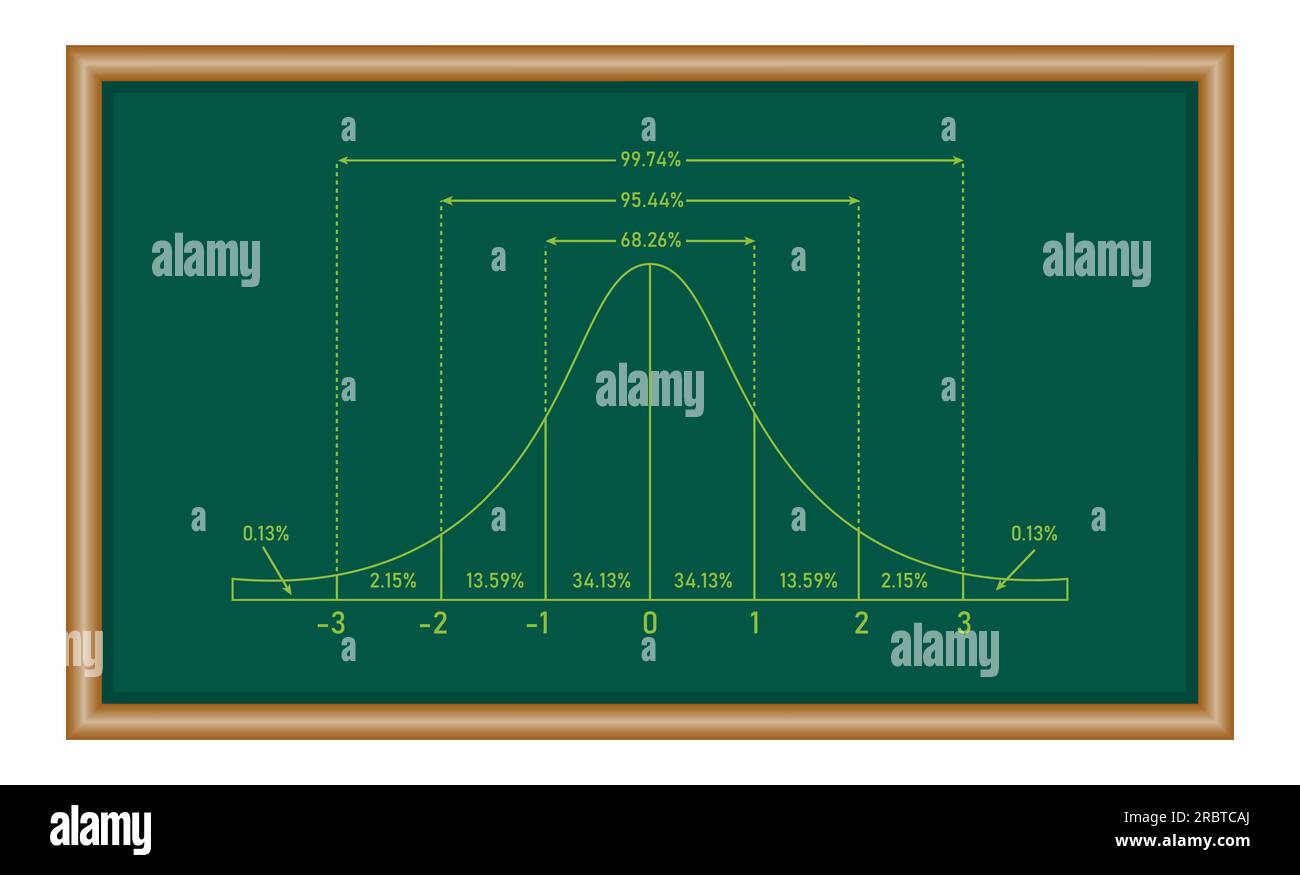 Il grafico di distribuzione normale standard. Curva del grafico a campana gaussiana. funzione a forma di campana. Risorse matematiche per insegnanti e studenti. Illustrazione Vettoriale