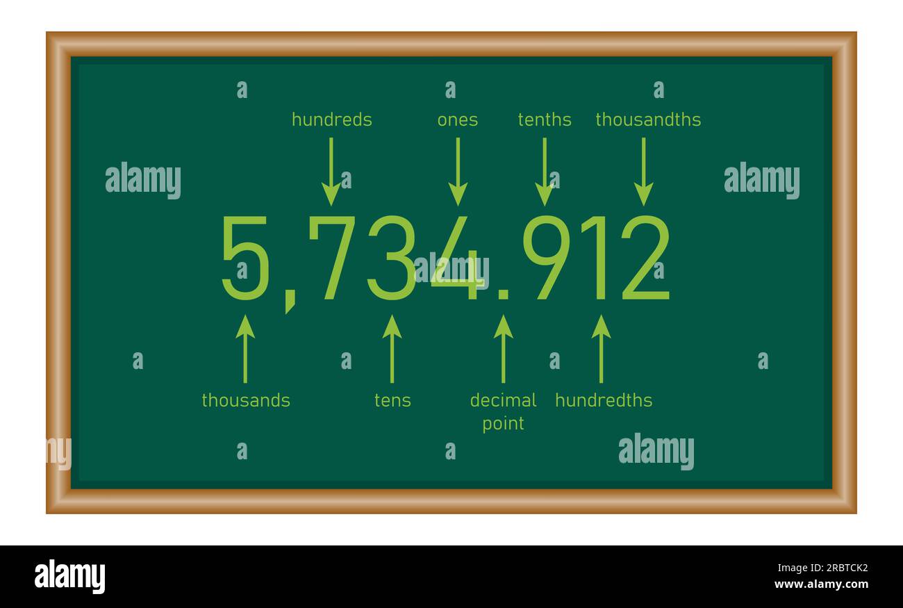 Grafico dei valori delle posizioni decimali. Migliaia, centinaia, decine, decimali, decimi, centesimi e millesimi. Risorse matematiche per gli insegnanti Illustrazione Vettoriale