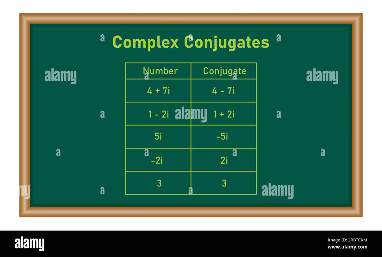 Esempi di tabella coniugati complessi. Risorse matematiche per insegnanti e studenti. Illustrazione Vettoriale