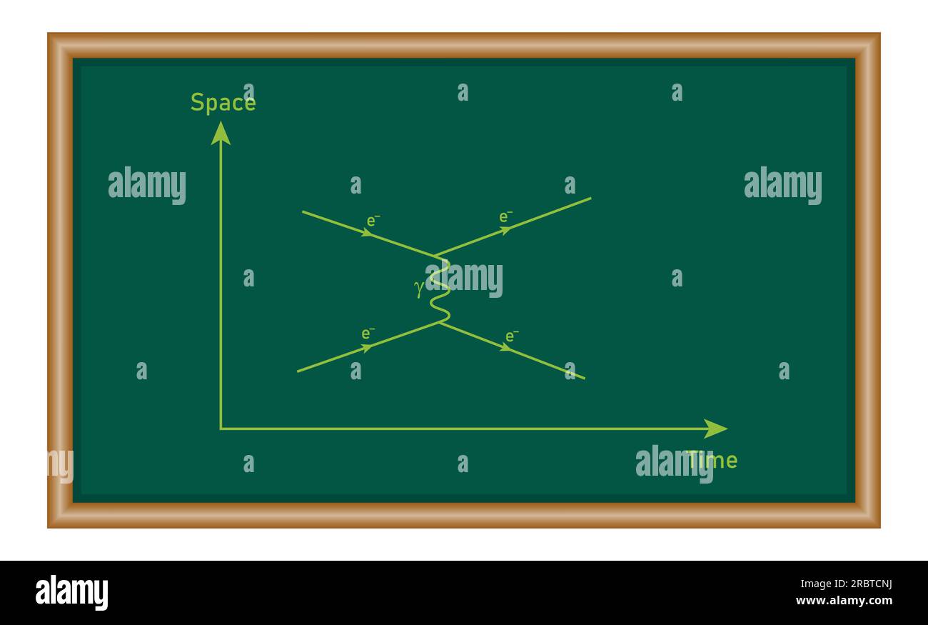 Feynman diagrammi in fisica teorica. Risorse di fisica per insegnanti e studenti. Illustrazione Vettoriale