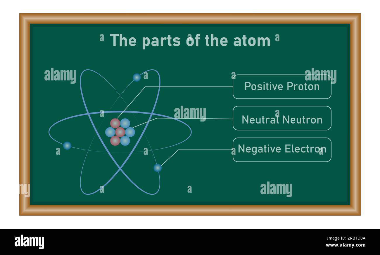 Il modello atomico di Rutherford. Orbite di elettroni, neutroni, nuclei, protoni ed elettroni. Parti dell'atomo. Risorse di fisica per insegnanti e studenti. Illustrazione Vettoriale