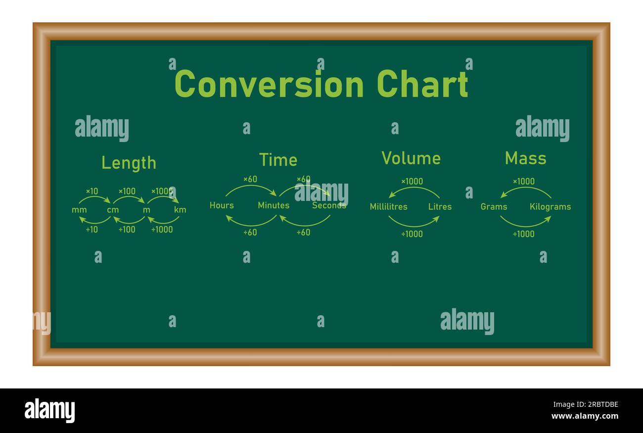 Misurazione del grafico di conversione. Conversione di massa, tempo,  lunghezza e volume. Risorse matematiche per insegnanti e studenti Immagine  e Vettoriale - Alamy