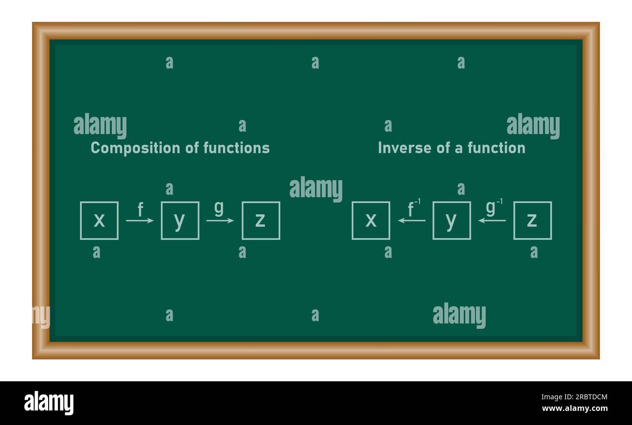 Composizione della funzione e inversa di una funzione in matematica. Risorse matematiche per insegnanti e studenti. Illustrazione Vettoriale
