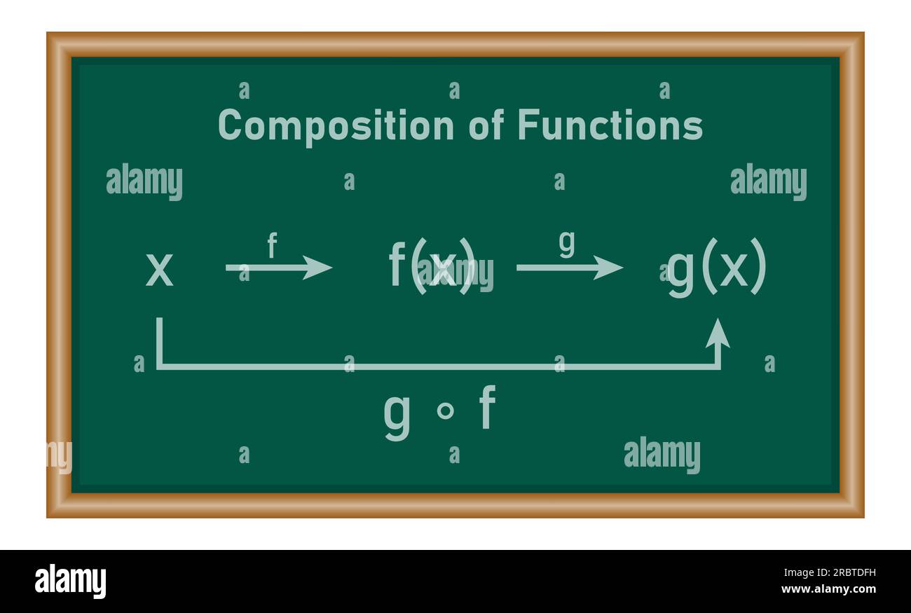 Composizione di due funzioni in matematica. risorse matematiche per insegnanti e studenti. Illustrazione Vettoriale