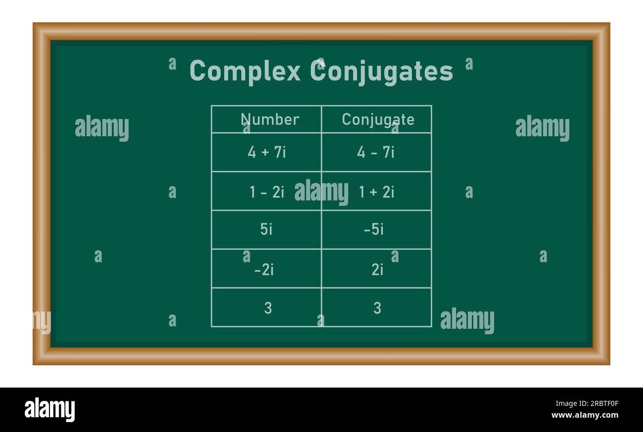Esempi di tabella coniugati complessi. Risorse matematiche per insegnanti e studenti. Illustrazione Vettoriale
