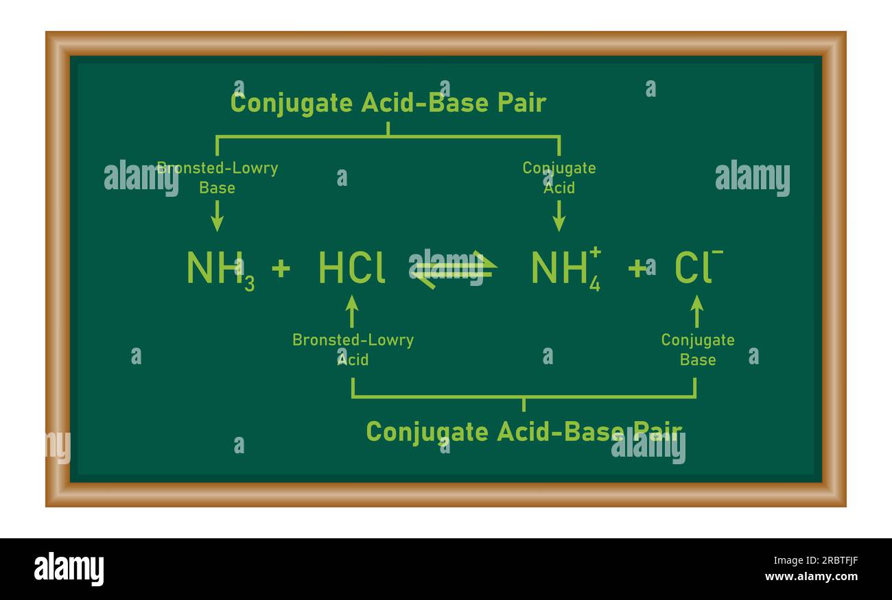 Teoria della reazione acido-base Bronsted-lowry. Risorse di fisica per insegnanti e studenti. Illustrazione Vettoriale