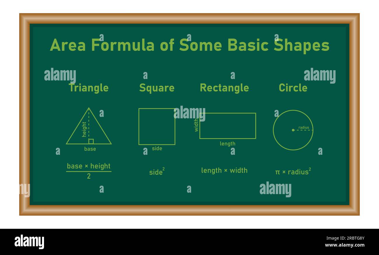 Formula dell'area di alcune forme di base. Aree triangolari, quadrate, rettangolari e circolari. Formule di area per forme 2D. Risorse matematiche per insegnanti e Illustrazione Vettoriale