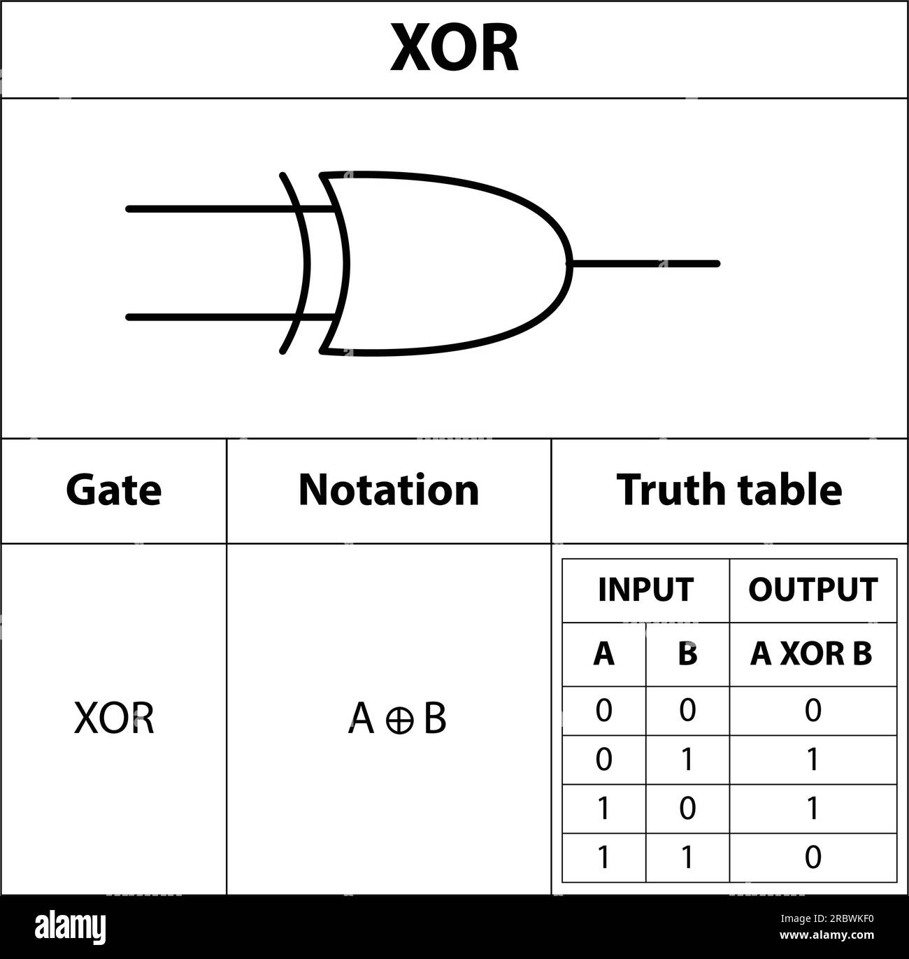 Gate XOR Digital Logic Gate. simbolo elettronico. Illustrazione dei simboli dei circuiti di base. Simboli elettrici, contenuti di studio di studenti di fisica. Illustrazione Vettoriale