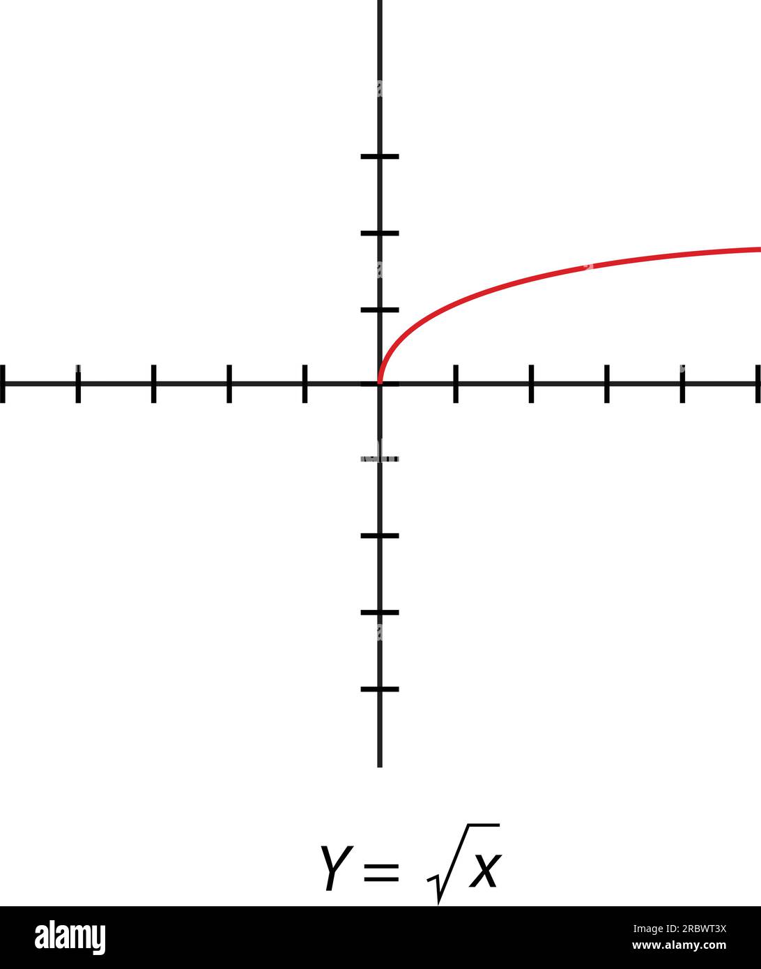 Y = radice x grafico. Piano delle coordinate ortogonali semplice con gli assi X e Y. illustrazione vettoriale isolata su sfondo bianco. Illustrazione Vettoriale