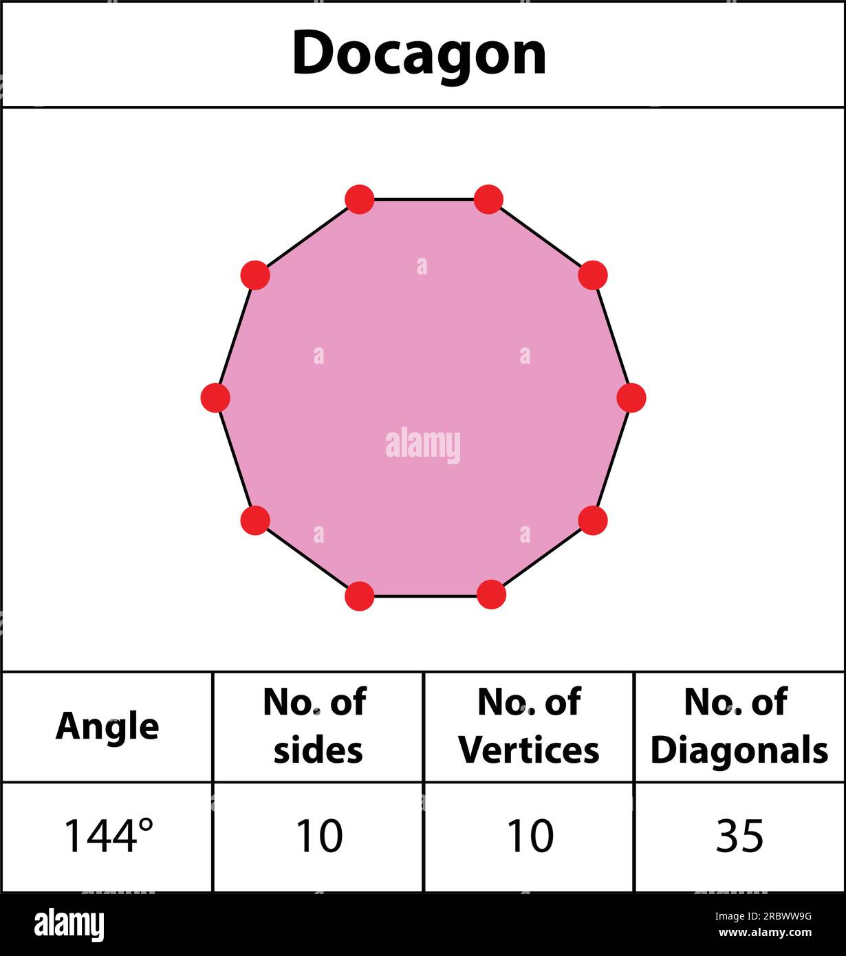 Decagon. Forma angoli, vertici, lati, diagonali. Con colori, campi per punti rossi bordi, immagini di apprendimento matematica. Octagon. icona vettore simbolo forma. Illustrazione Vettoriale