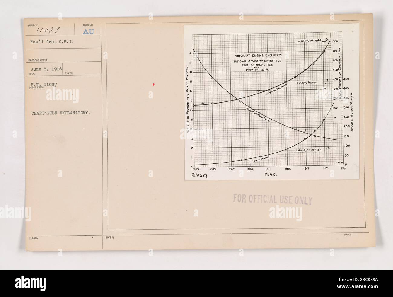 Grafico che mostra l'evoluzione dei motori aeronautici dal 1903 al 1918. Il grafico include la potenza, il peso e la potenza di vari motori, tra cui il motore Liberty, dal 1911 al 1918. La carta è stata pubblicata dal National Advisory Committee for Aeronautics nel maggio 1918. Foto Stock