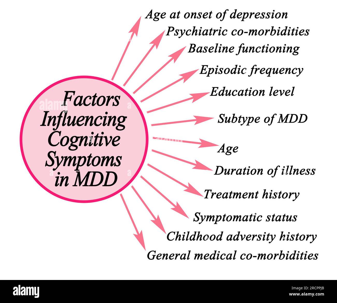 Fattori che influenzano i sintomi cognitivi nel MDD Foto Stock