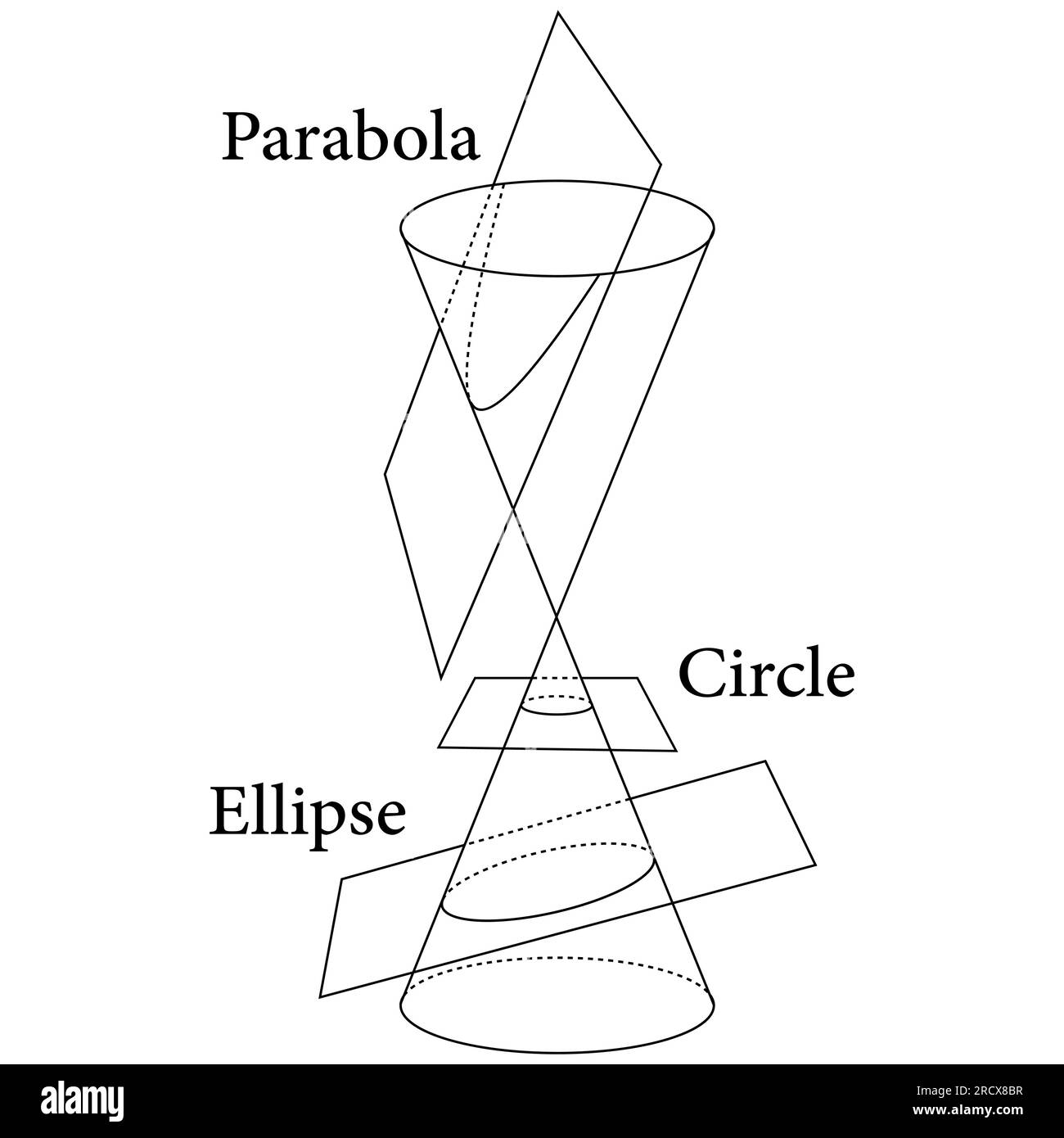 Tipi di sezioni coniche. Circle, Ellipse, Parabola e Hyperbola. Illustrazione vettoriale isolata su sfondo bianco. Illustrazione Vettoriale