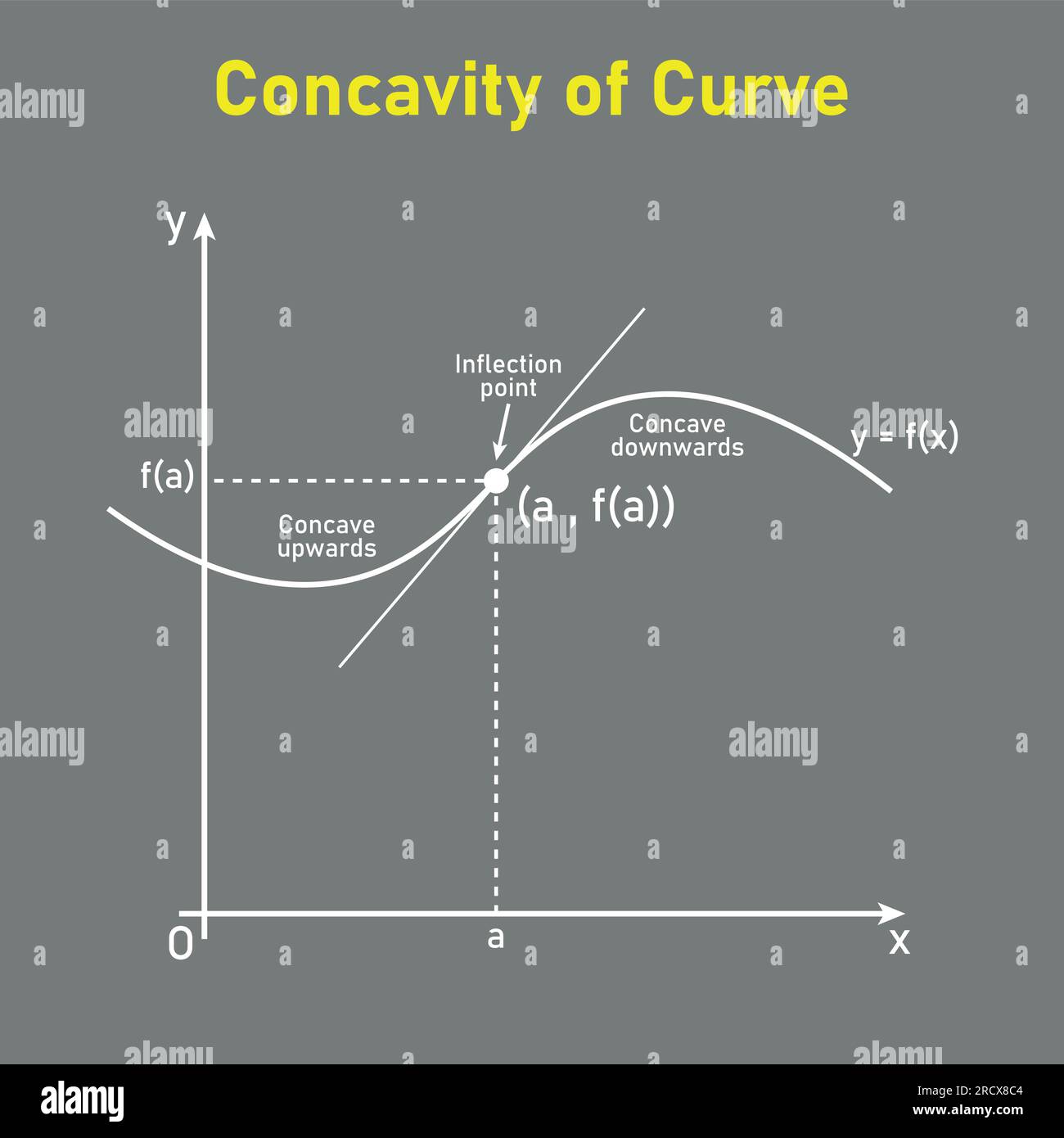 Concavità della curva. Punto di inflessione, controbattitore abbassato e controbattitore sollevato. Seconda linea tangente derivativa di funzione. Risorse matematiche per gli insegnanti Illustrazione Vettoriale