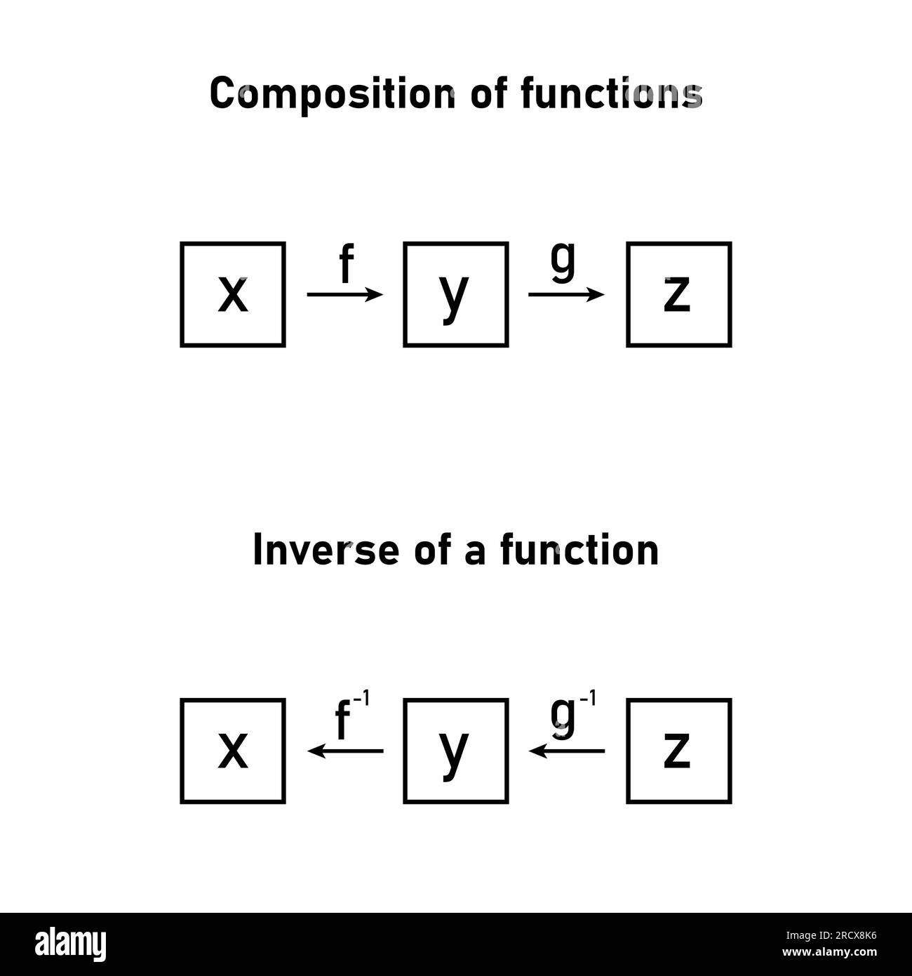 Composizione della funzione e inversa di una funzione in matematica. Illustrazione Vettoriale