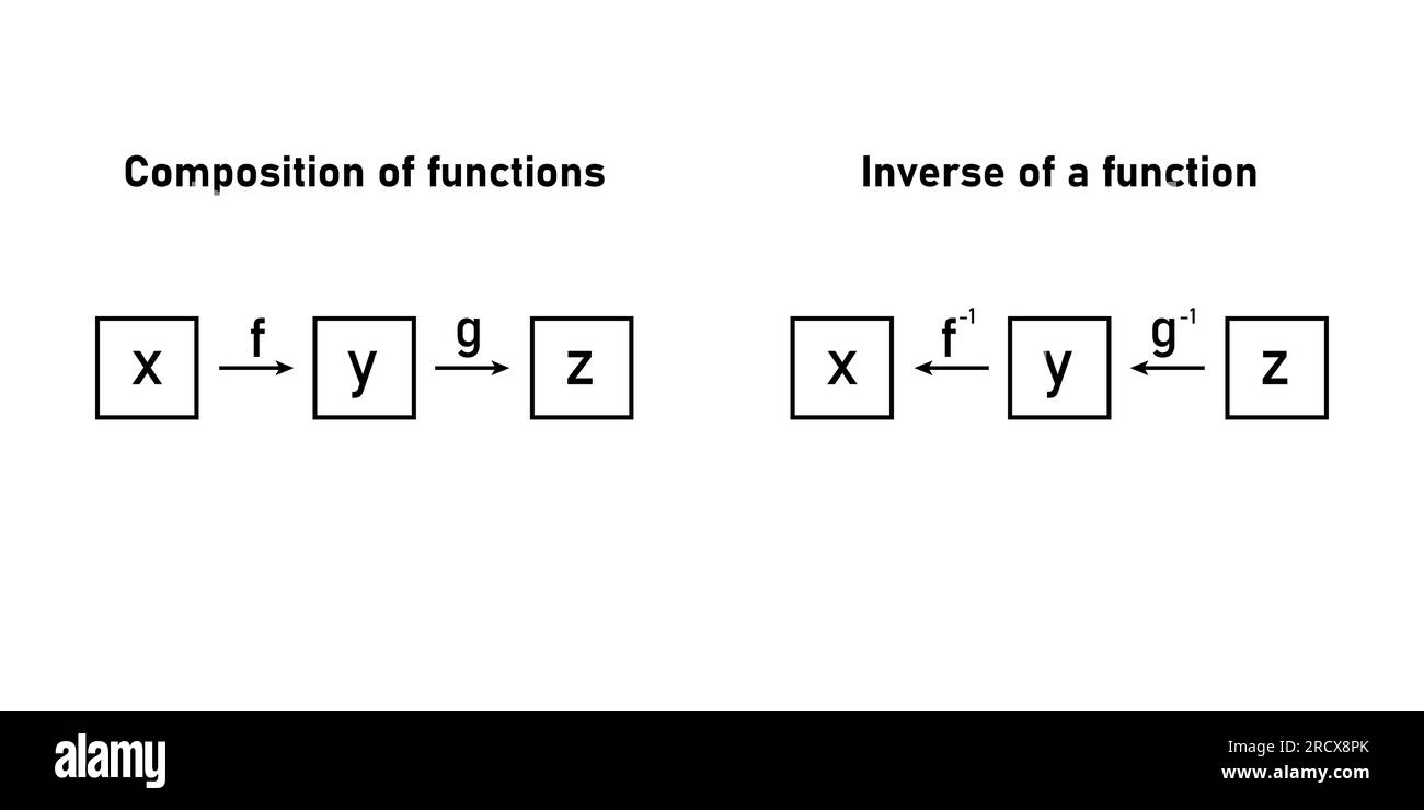 Composizione della funzione e inversa di una funzione in matematica. Illustrazione Vettoriale