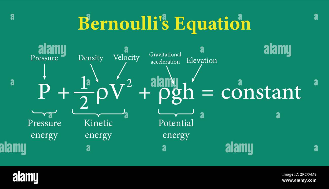 L'equazione di Bernoulli nella meccanica dei fluidi. Illustrazione vettoriale Illustrazione Vettoriale