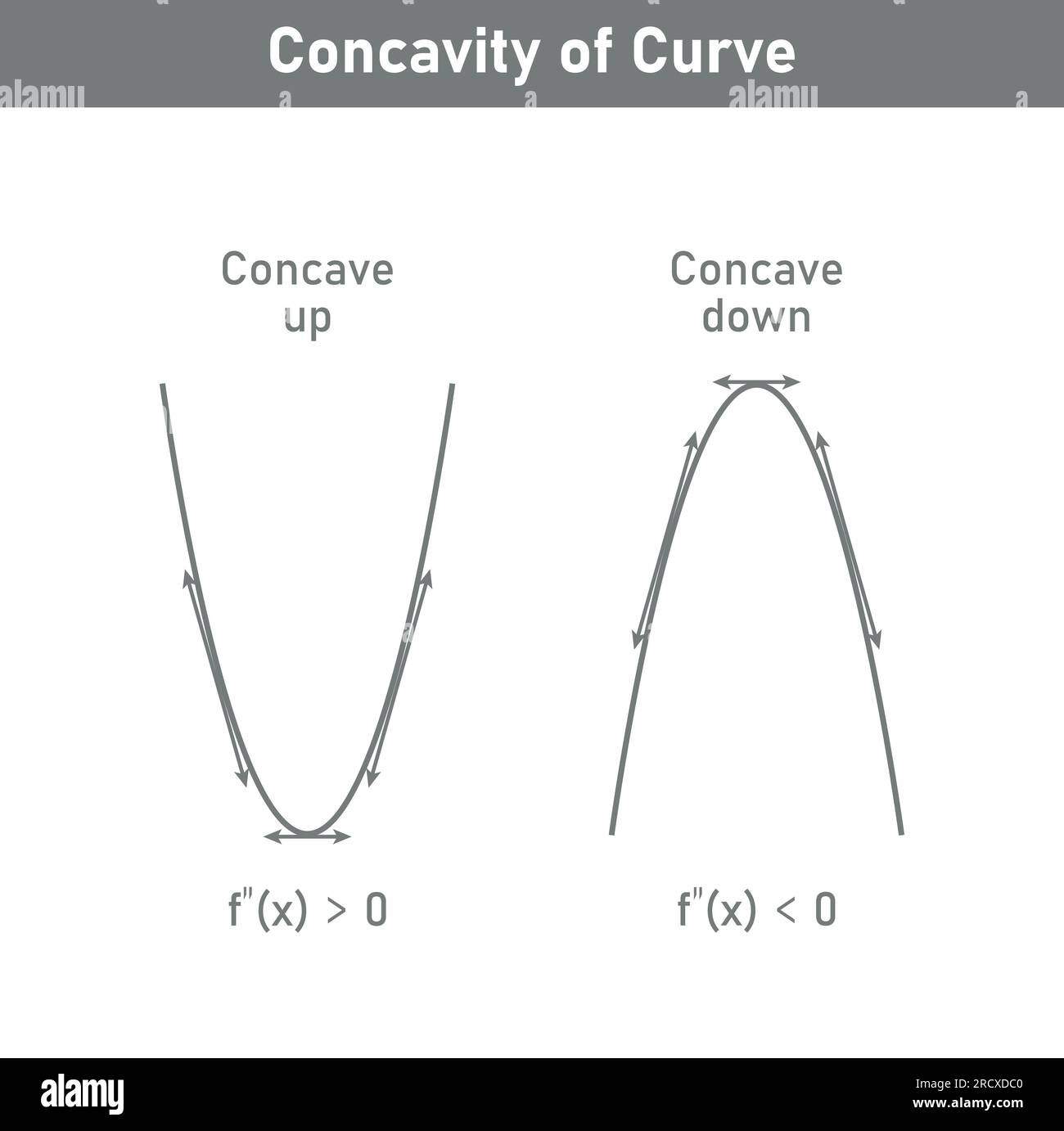 Concavità della curva. Controbattitore verso il basso e controbattitore verso l'alto. Seconda linea tangente derivativa di funzione. Risorse matematiche per insegnanti e studenti. Illustrazione Vettoriale