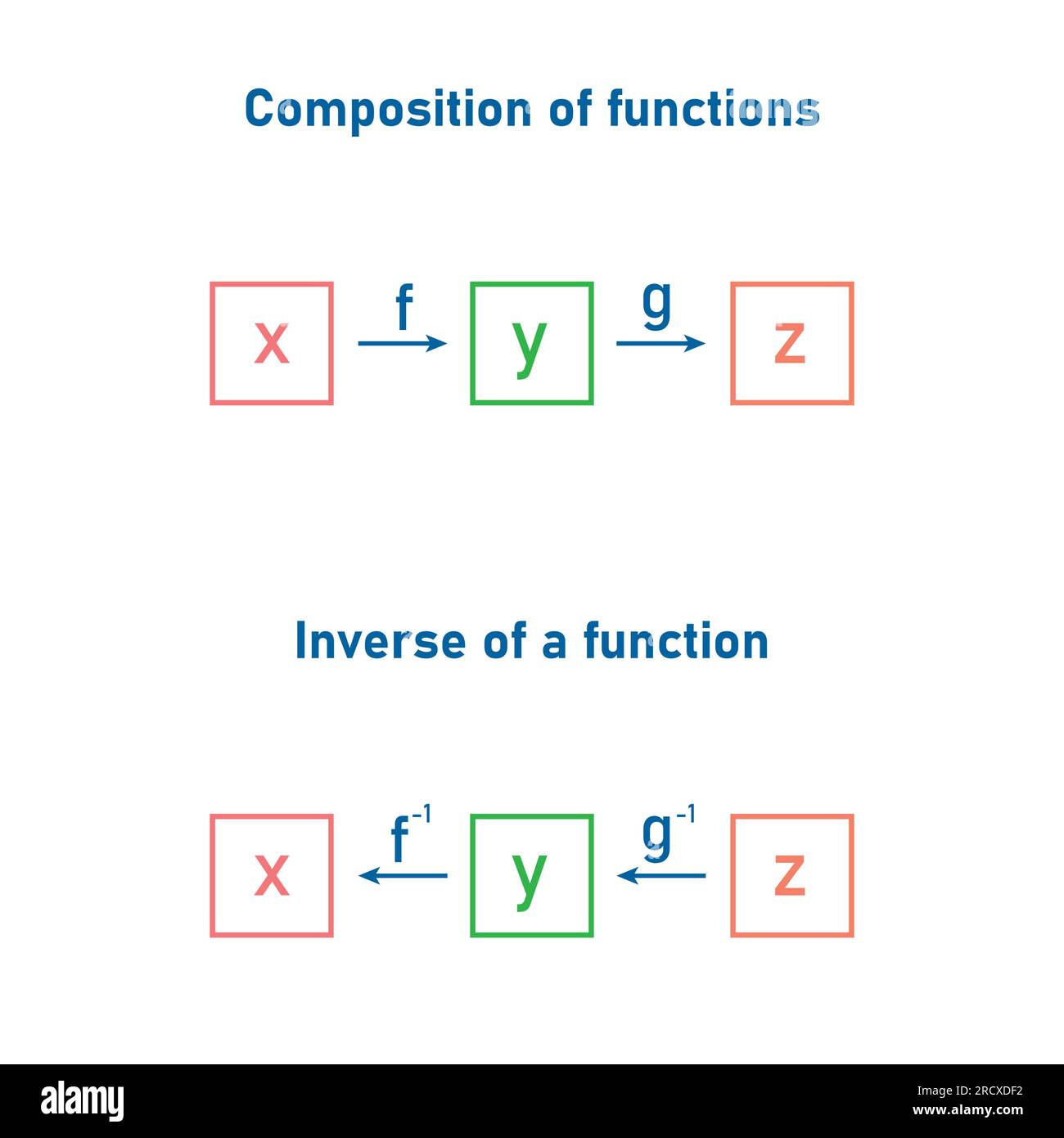 Composizione della funzione e inversa di una funzione in matematica. Illustrazione Vettoriale