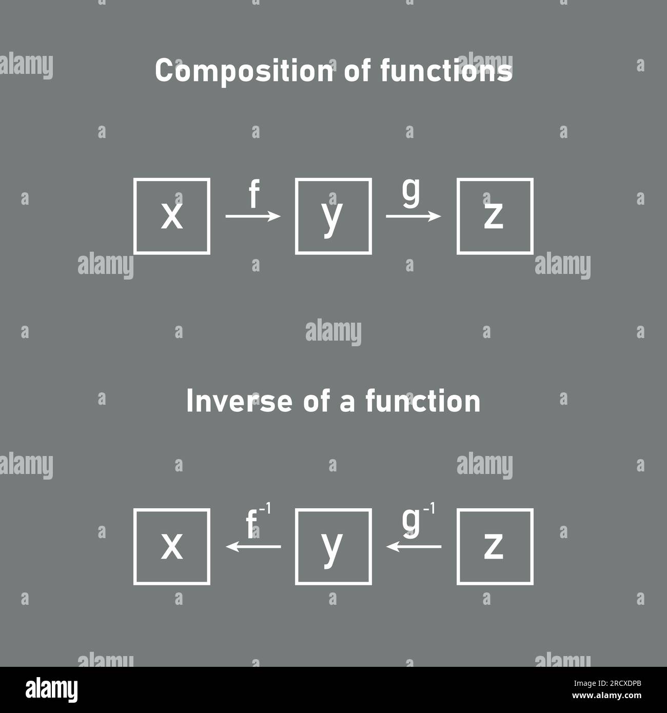 Composizione della funzione e inversa di una funzione in matematica. Illustrazione Vettoriale