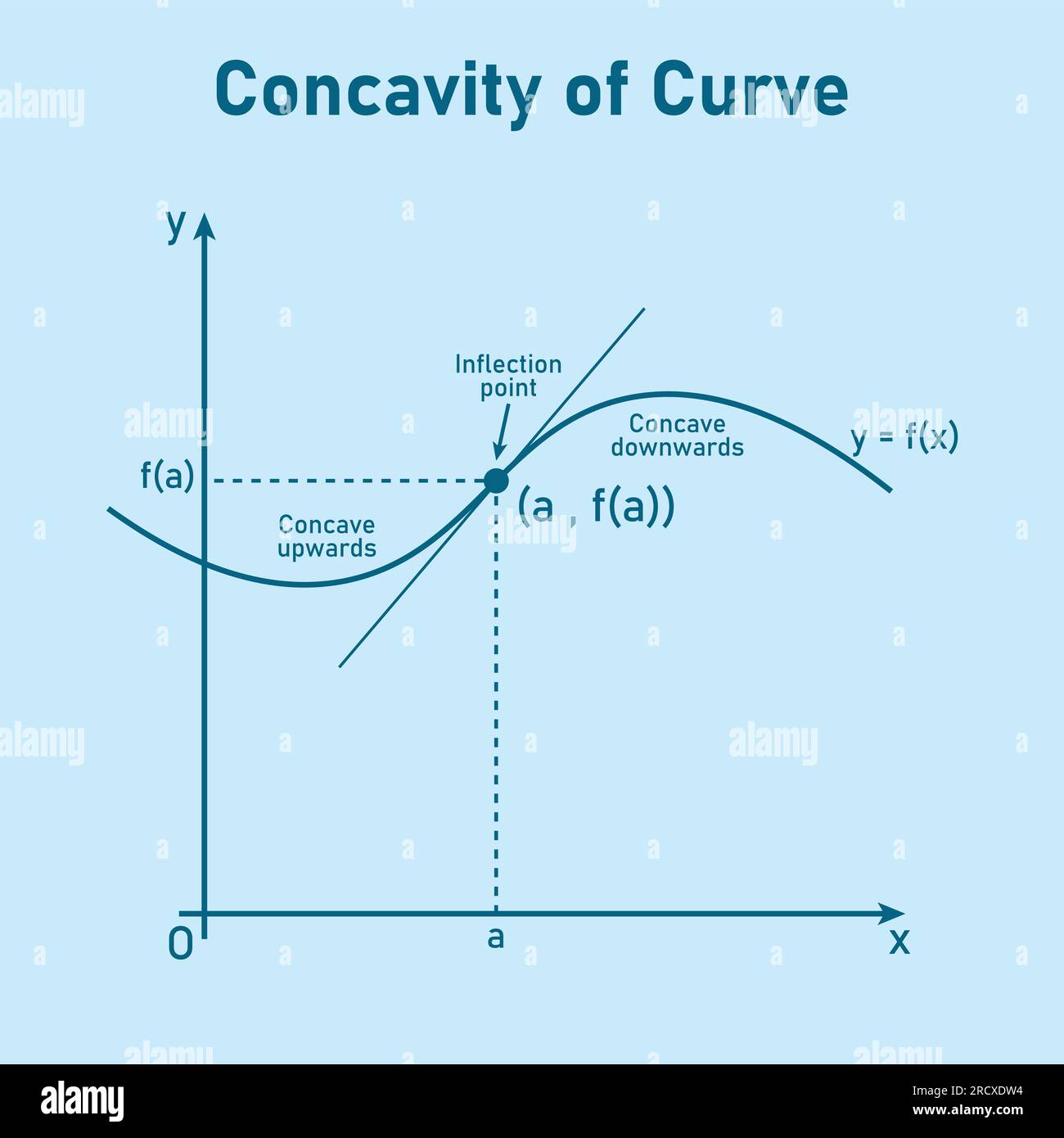 Concavità della curva. Punto di inflessione, controbattitore abbassato e controbattitore sollevato. Seconda linea tangente derivativa di funzione. Risorse matematiche per insegnanti e. Illustrazione Vettoriale