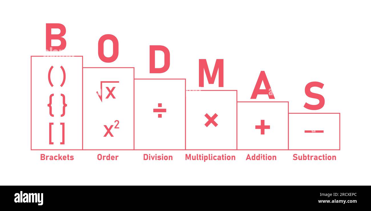 Ordinamento delle operazioni matematiche. Il poster delle regole BODMAS dell'ordine delle operazioni. Parentesi, ordine di poteri o radici, divisione, moltiplicazione, aggiunta Illustrazione Vettoriale