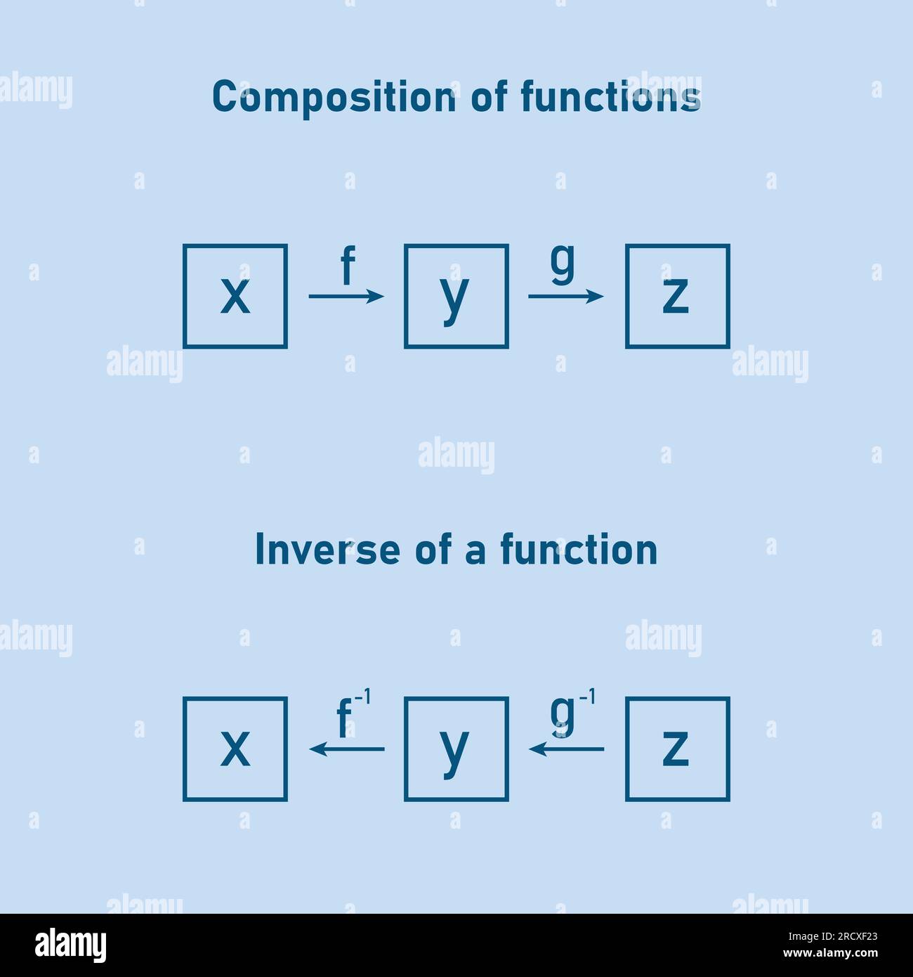 Composizione della funzione e inversa di una funzione in matematica. Illustrazione Vettoriale