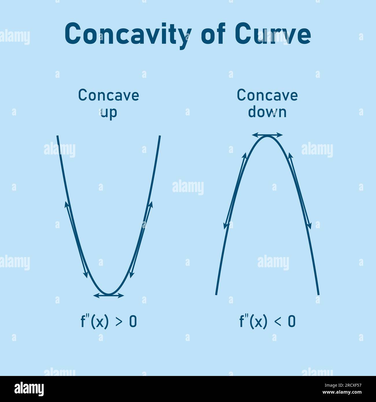 Concavità della curva. Controbattitore verso il basso e controbattitore verso l'alto. Seconda linea tangente derivativa di funzione. Risorse matematiche per insegnanti e studenti. Illustrazione Vettoriale