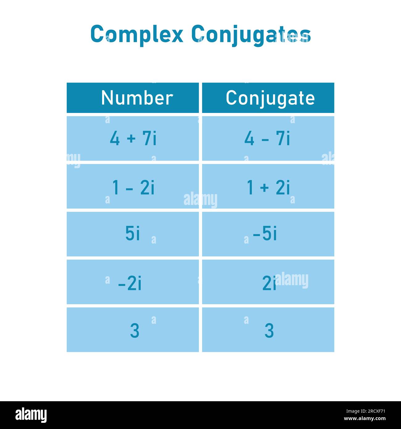 Esempi di tabella coniugati complessi. Risorse matematiche per insegnanti e studenti. Illustrazione Vettoriale