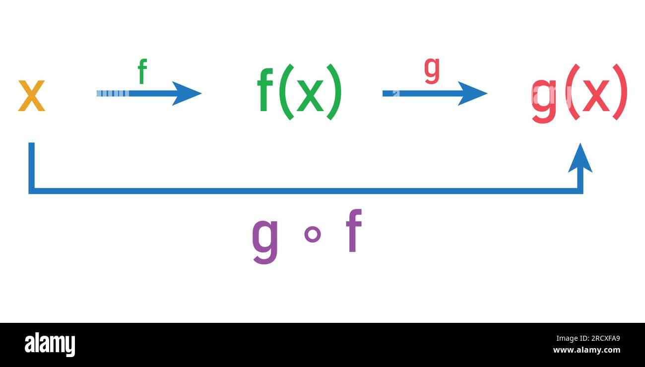 Composizione di due funzioni in matematica. Illustrazione vettoriale scientifica isolata su sfondo bianco. Illustrazione Vettoriale