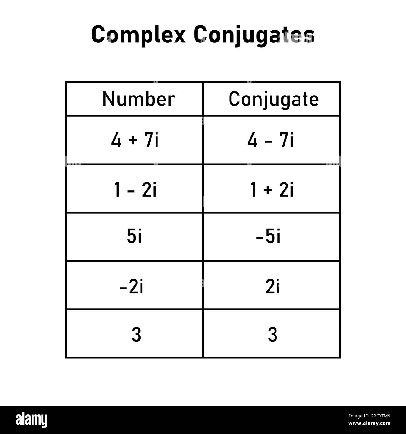 Esempi di tabella coniugati complessi. Risorse matematiche per insegnanti e studenti. Illustrazione Vettoriale