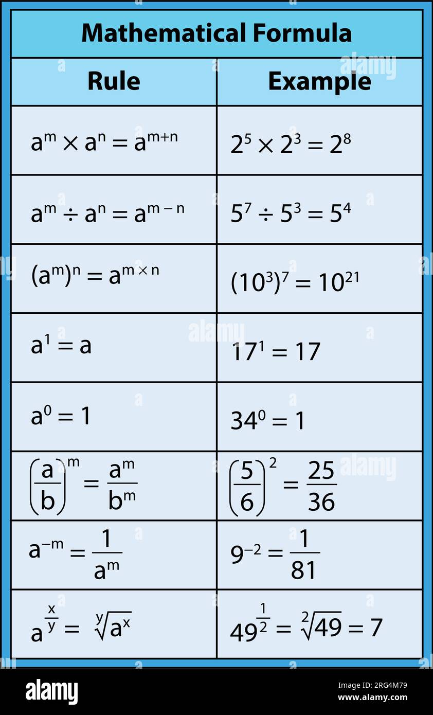 Tabella delle formule matematiche. illustrazione vettoriale Illustrazione Vettoriale