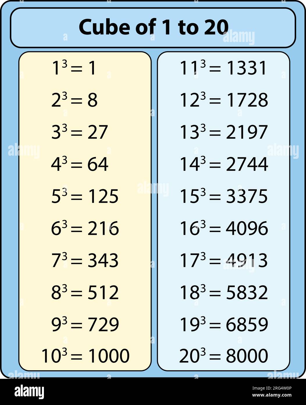 Tabella Formula cubo. illustrazione vettoriale Illustrazione Vettoriale