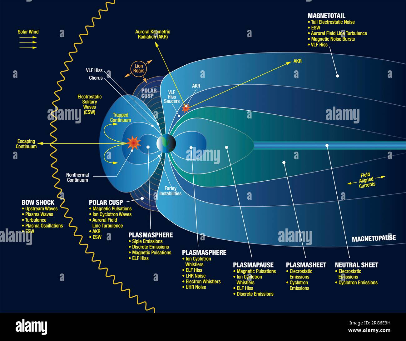 Visualizzazione scientifica di vari tipi di onde plasmatiche presenti nella magnetosfera. Foto Stock