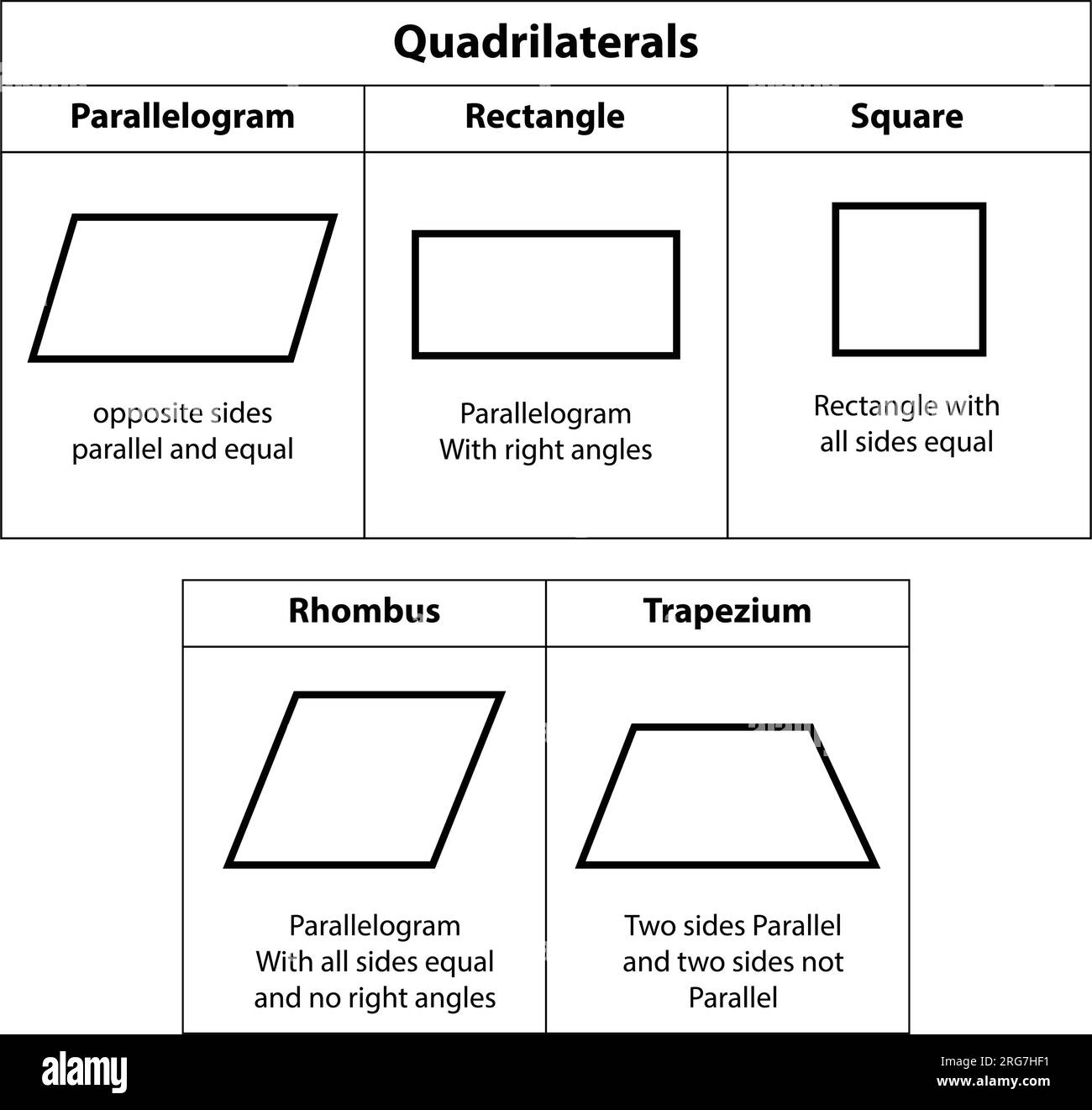 Quadrilaterali. Parallelogramma, rettangolo, quadrato, rombo, trapezio. Icona forma 2D per l'insegnamento matematico, isolata su sfondo bianco. Illustrazione Vettoriale