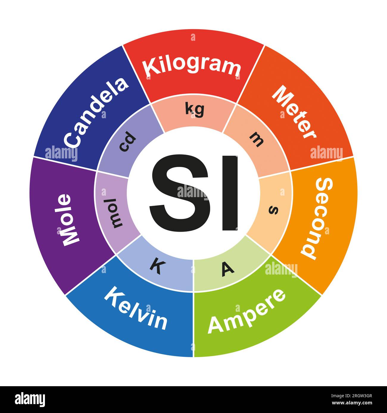 Sistema internazionale di unità, illustrazione Foto Stock