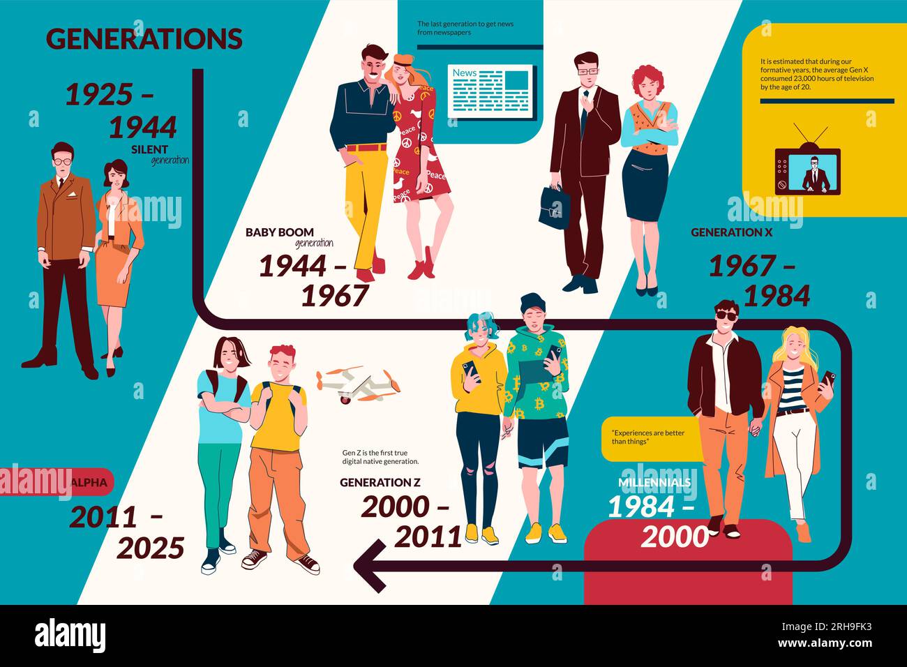 Generazioni di persone del ventesimo e ventunesimo secolo, tra cui infografica silenziosa e di generazione alfa layout illustrazione vettoriale piatta Illustrazione Vettoriale