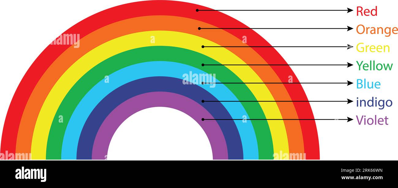 elemento arcobaleno a sette colori. E sette colori: Rosso, verde, blu, giallo, arancione, illustrazione vettoriale di colore viola, indaco e verde. Illustrazione Vettoriale