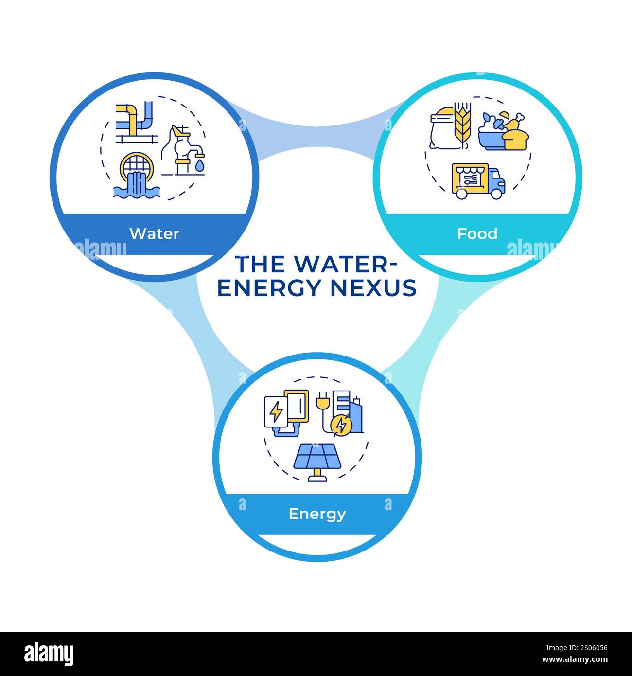 Diagramma di flusso dei cerchi infografici del nesso dell'energia idrica Illustrazione Vettoriale