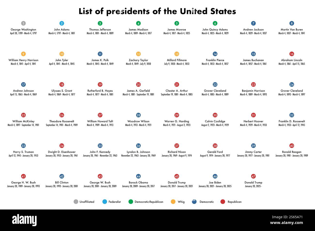 Nfografico di tutti i presidenti degli Stati Uniti con nomi, termini e partiti politici Foto Stock