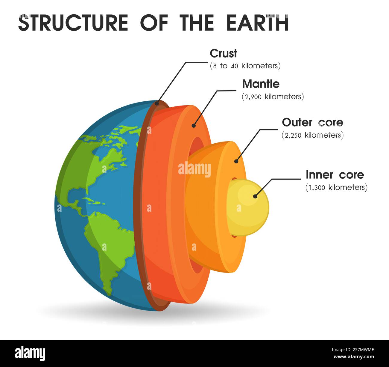 La struttura del mondo che è divisa in strati per studiare il nucleo del mondo Illustrazione Vettoriale La struttura del mondo che è divisa in strati per studiare il nucleo del mondo Illustrazione Vettoriale