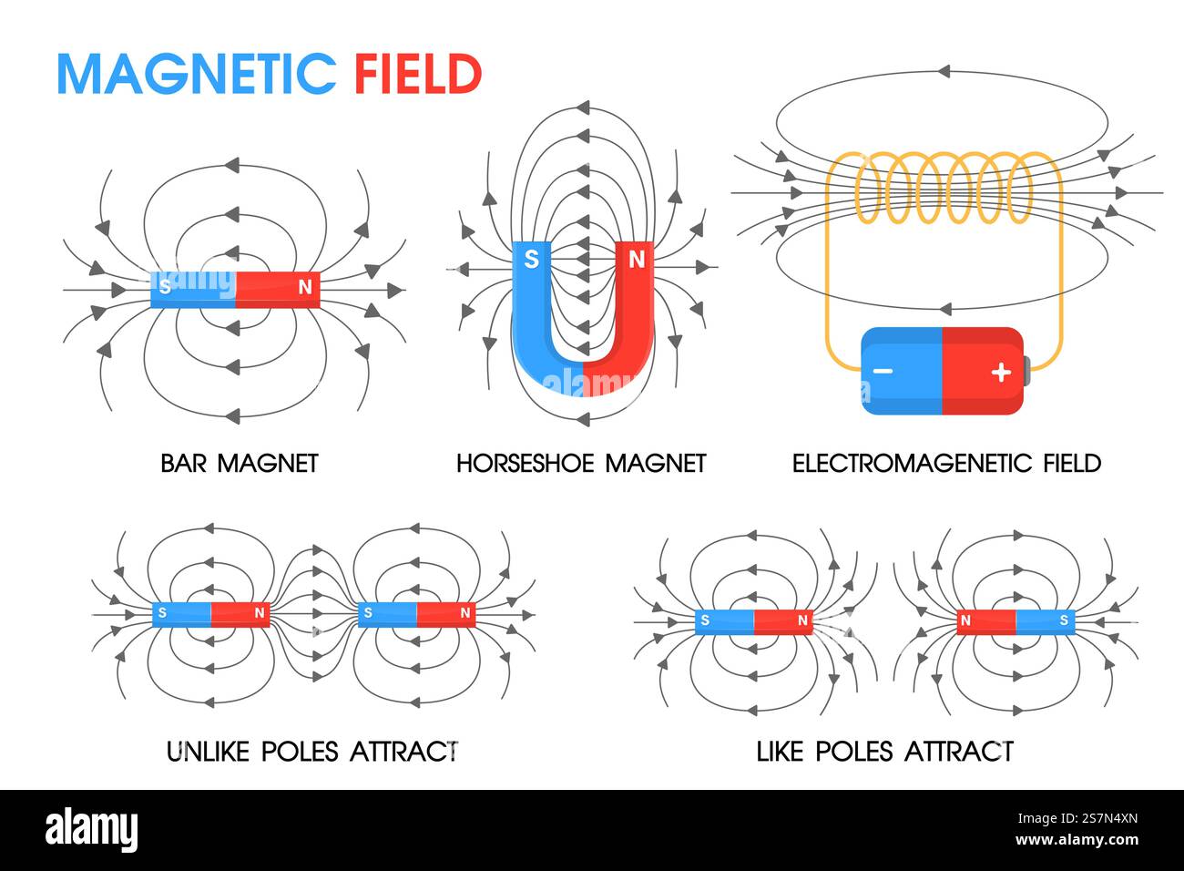 La scienza fisica sul movimento dei campi magnetici positivo e negativo. Illustrazione Vettoriale
